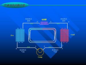 Air conditioner Basic principle The working principle of air conditioners